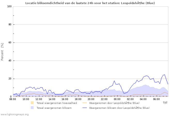 Grafieken: Locatie bliksemdichtheid