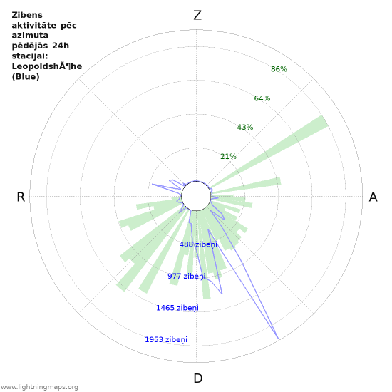 Grafiki: Zibens aktivitāte pēc azimuta