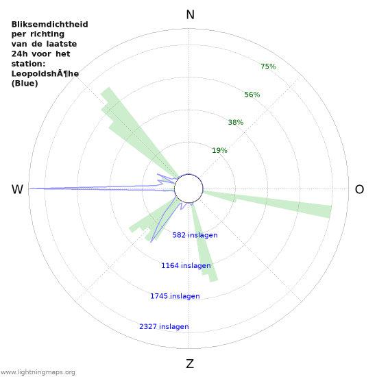 Grafieken: Bliksemdichtheid per richting