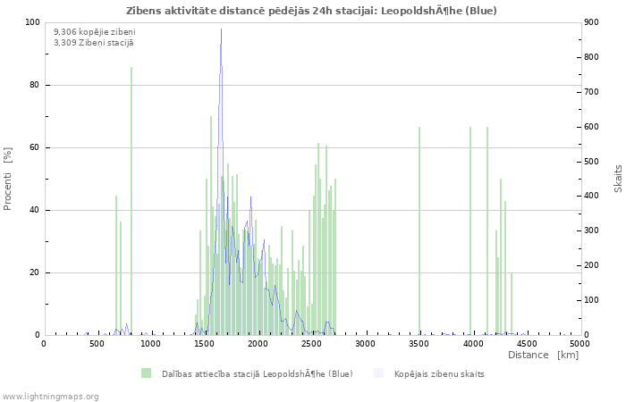 Grafiki: Zibens aktivitāte distancē