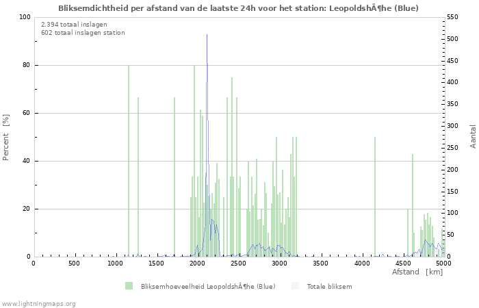 Grafieken: Bliksemdichtheid per afstand