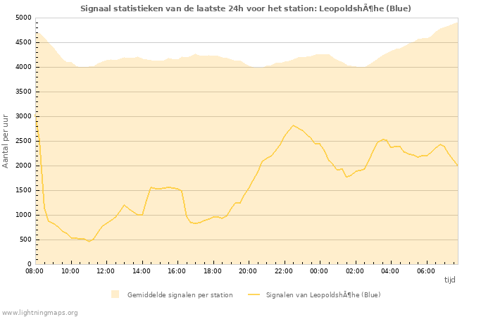Grafieken: Signaal statistieken