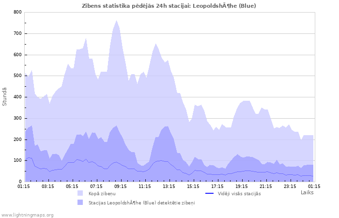 Grafiki: Zibens statistika
