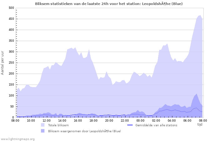 Grafieken: Bliksem statistieken