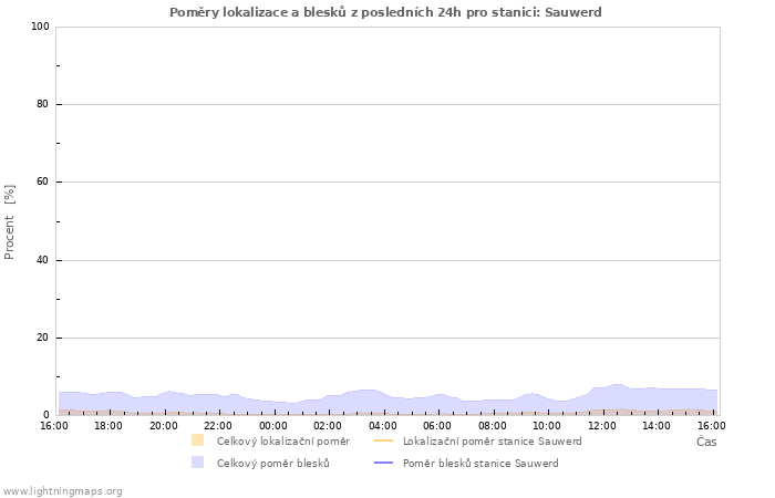 Grafy: Poměry lokalizace a blesků