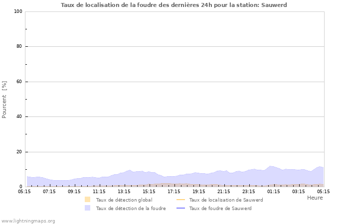 Graphes: Taux de localisation de la foudre