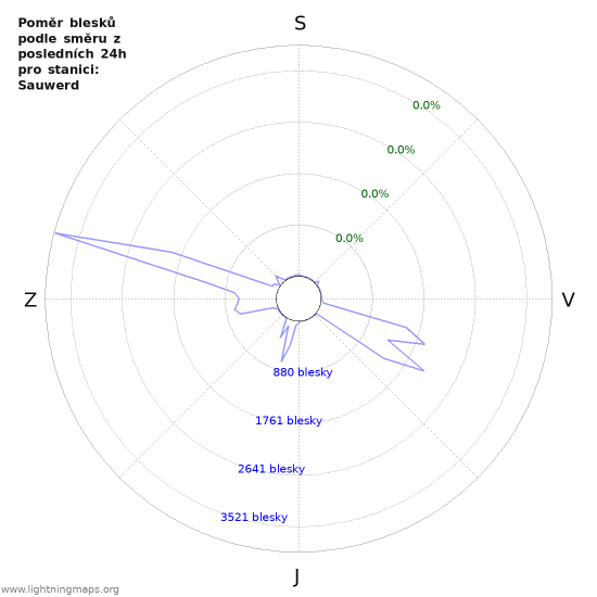 Grafy: Poměr blesků podle směru