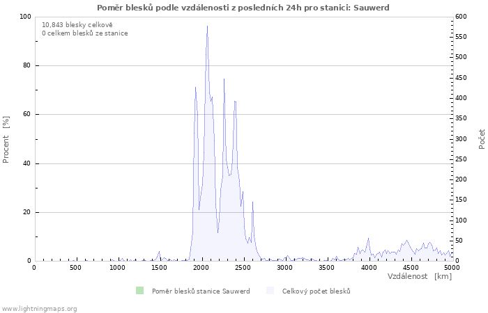 Grafy: Poměr blesků podle vzdálenosti