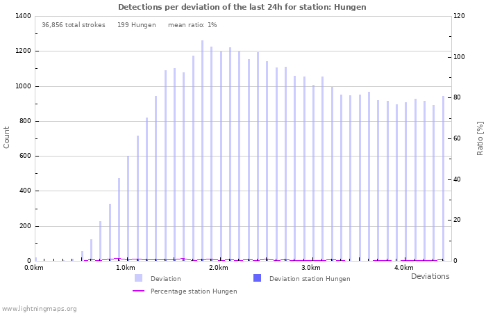 Graphs: Detections per deviation