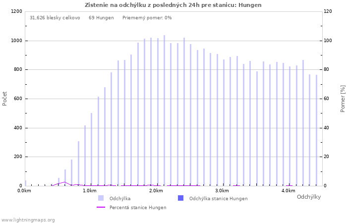 Grafy: Zistenie na odchýlku