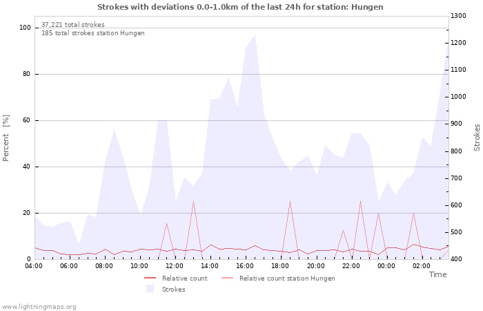 Graphs