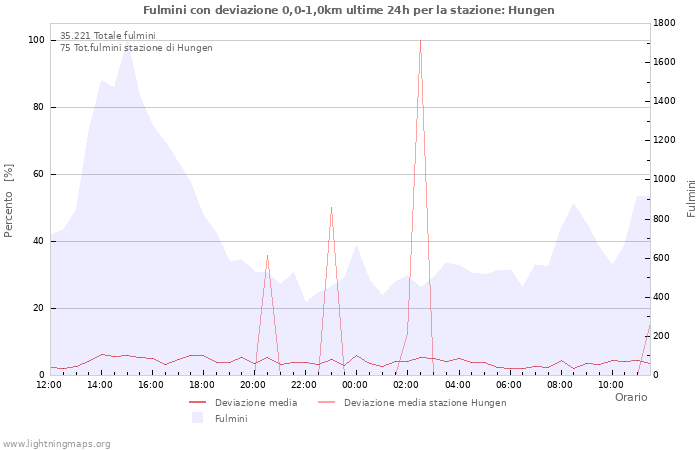 Grafico