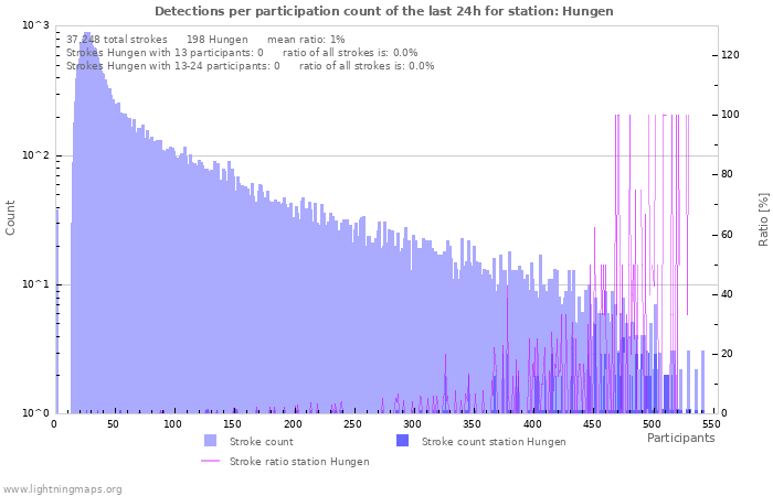 Graphs: Detections per participation count