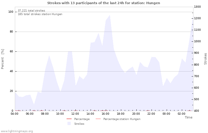 Graphs