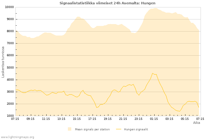 Graafit: Signaalistatistiikka