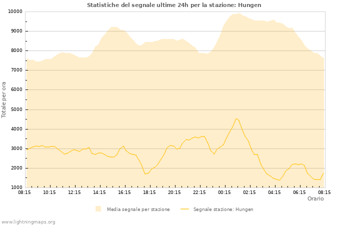 Grafico: Statistiche del segnale