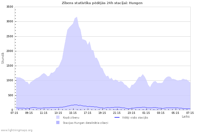 Grafiki: Zibens statistika