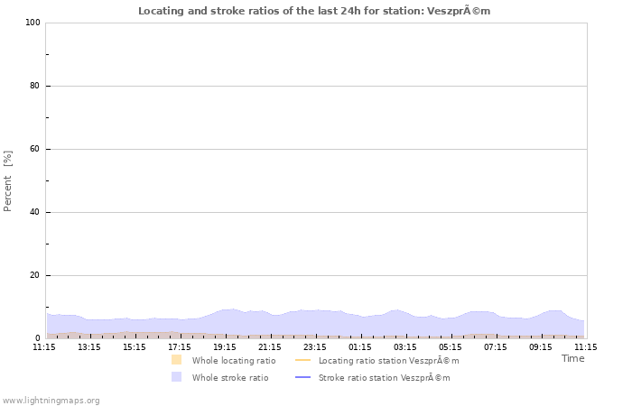 Grafikonok: Locating and stroke ratios