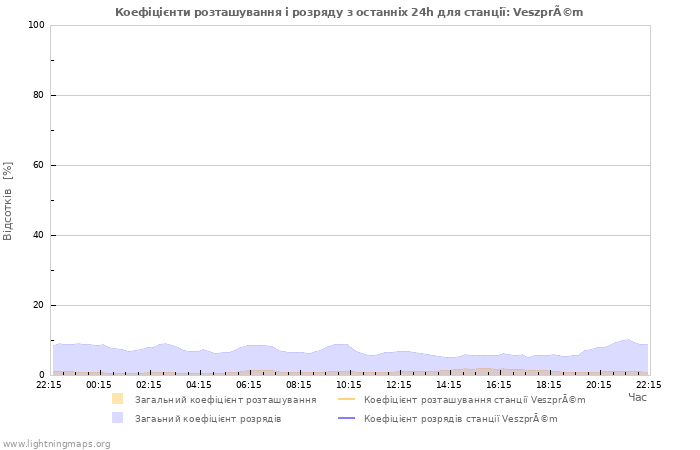 Графіки: Коефіцієнти розташування і розряду