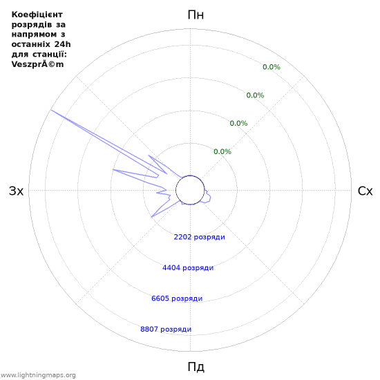 Графіки: Коефіцієнт розрядів за напрямом