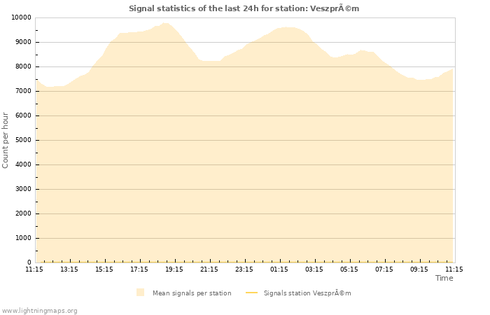 Grafikonok: Signal statistics