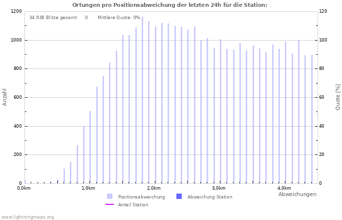 Diagramme: Ortungen pro Positionsabweichung