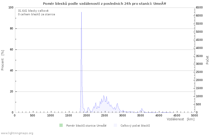 Grafy: Poměr blesků podle vzdálenosti