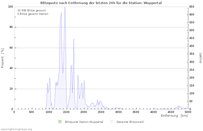 Diagramme: Blitzquote nach Entfernung
