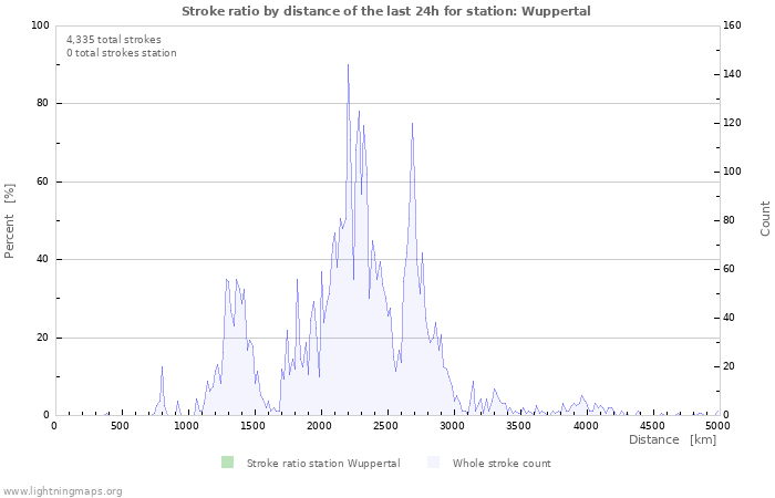Graphs: Stroke ratio by distance