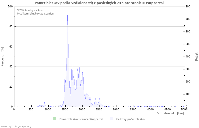 Grafy: Pomer bleskov podľa vzdialenosti;