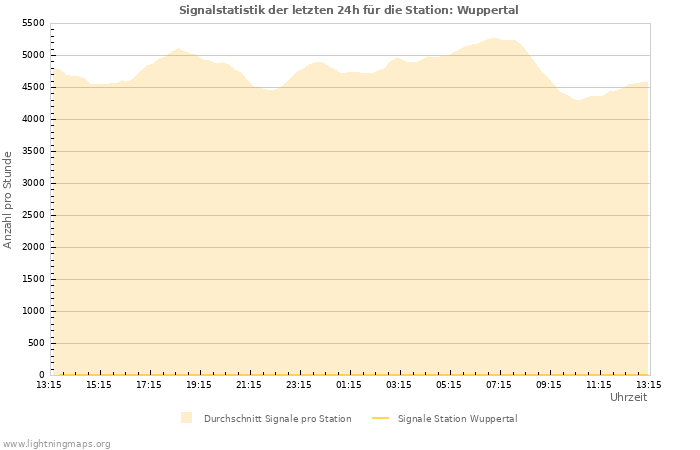 Diagramme: Signalstatistik
