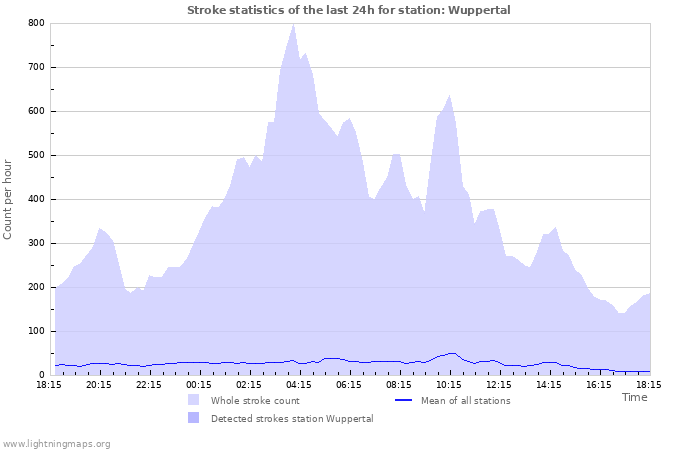 Graphs: Stroke statistics