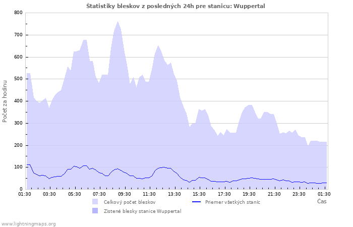 Grafy: Štatistiky bleskov