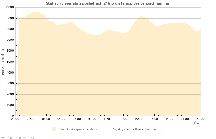 Grafy: Statistiky signálů