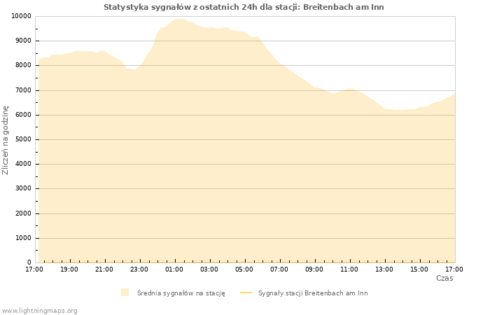 Wykresy: Statystyka sygnałów