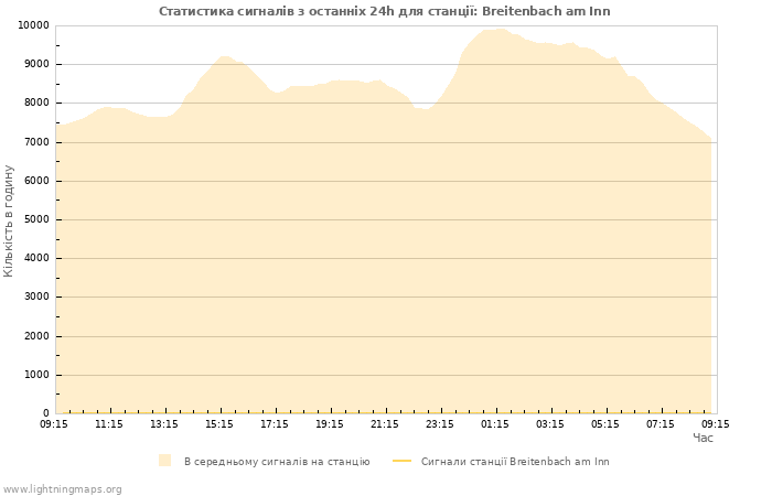 Графіки: Статистика сигналів