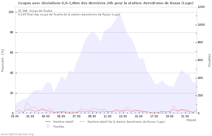 Graphes