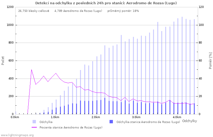 Grafy: Detekcí na odchylku