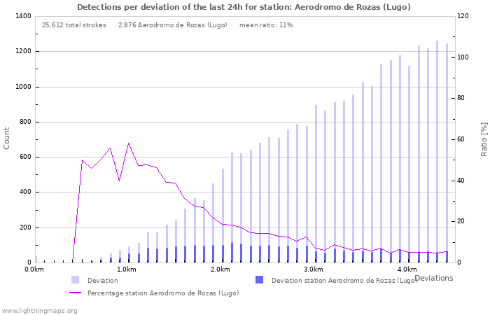 Graphs: Detections per deviation