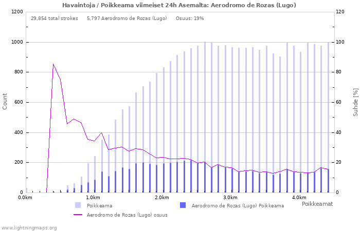 Graafit: Havaintoja / Poikkeama