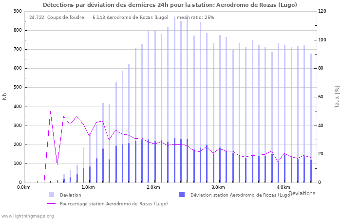 Graphes: Détections par déviation