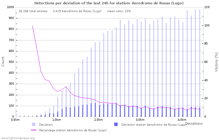 Grafikonok: Detections per deviation