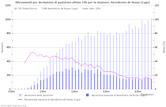 Grafico: Rilevamenti per deviazione di posizione