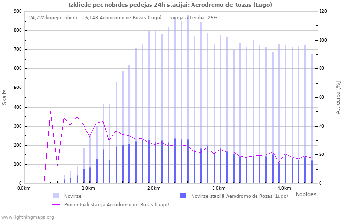 Grafiki: Izkliede pēc nobīdes