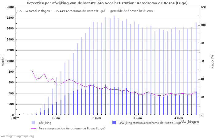 Grafieken: Detecties per afwijking
