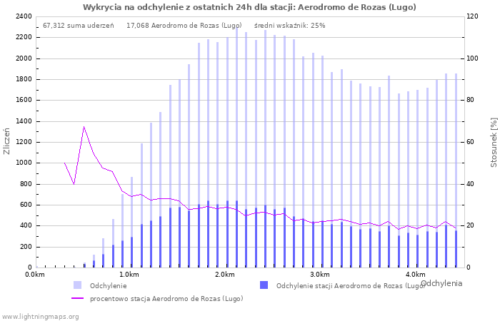 Wykresy: Wykrycia na odchylenie
