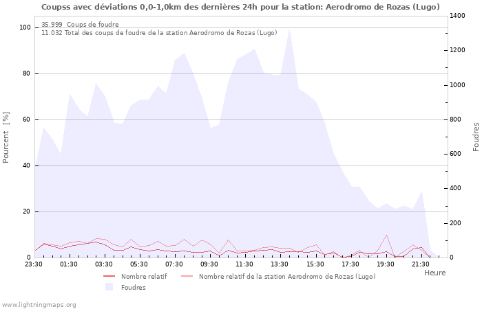 Graphes