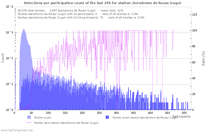 Graphs: Detections per participation count
