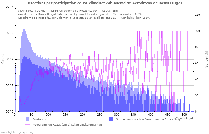 Graafit: Detections per participation count