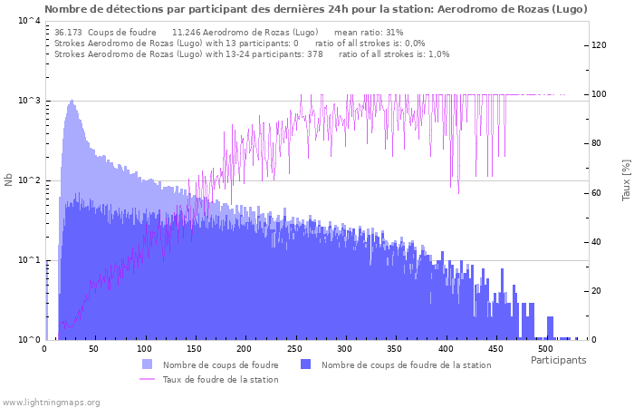 Graphes: Nombre de détections par participant